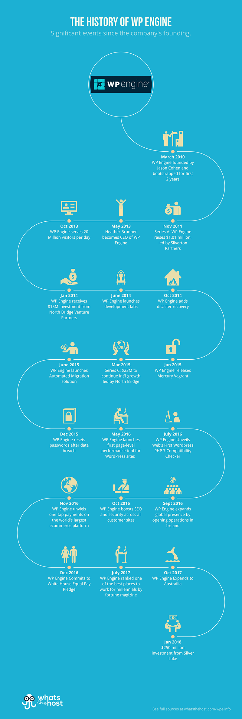 history of wp engine