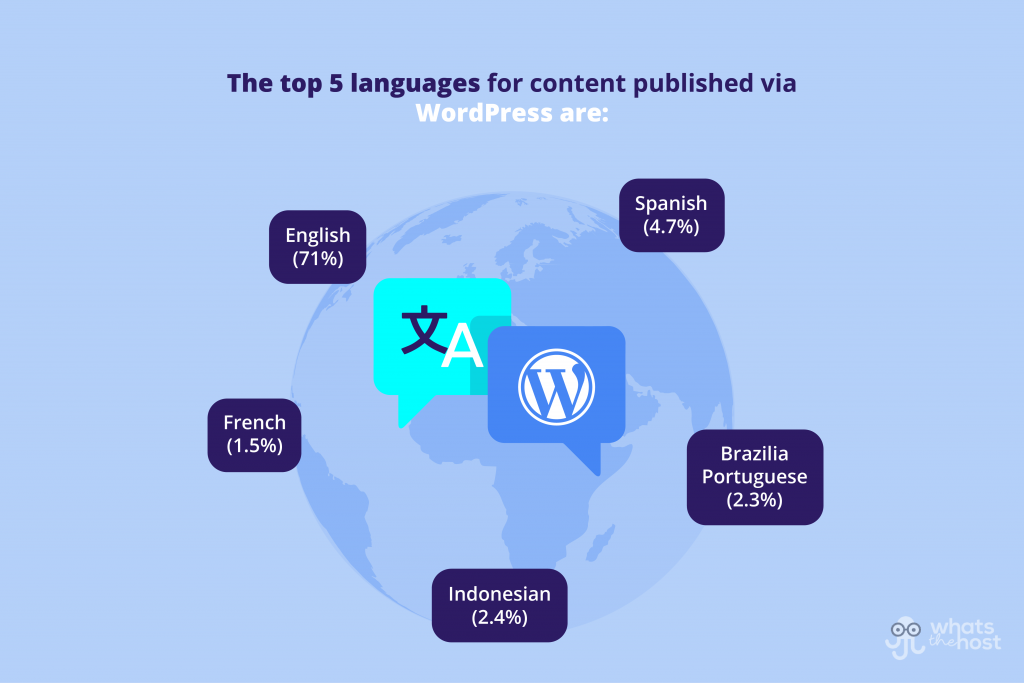 wordpress international and language stats