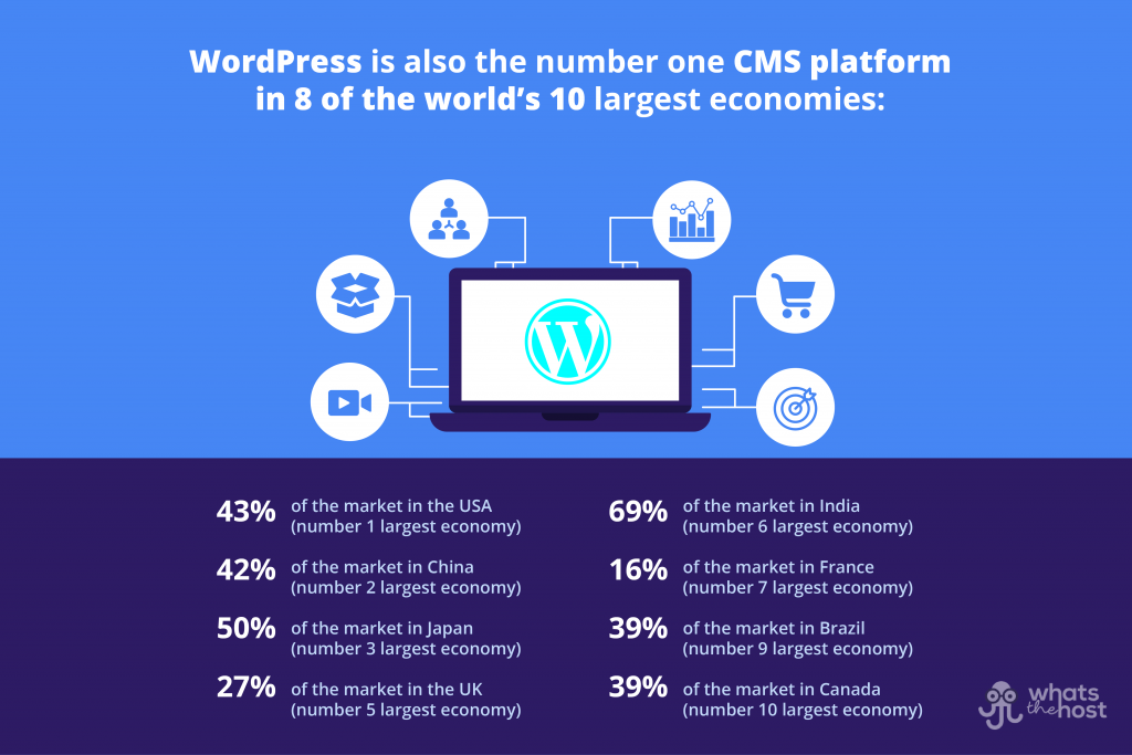 which countries use wordpress the most?