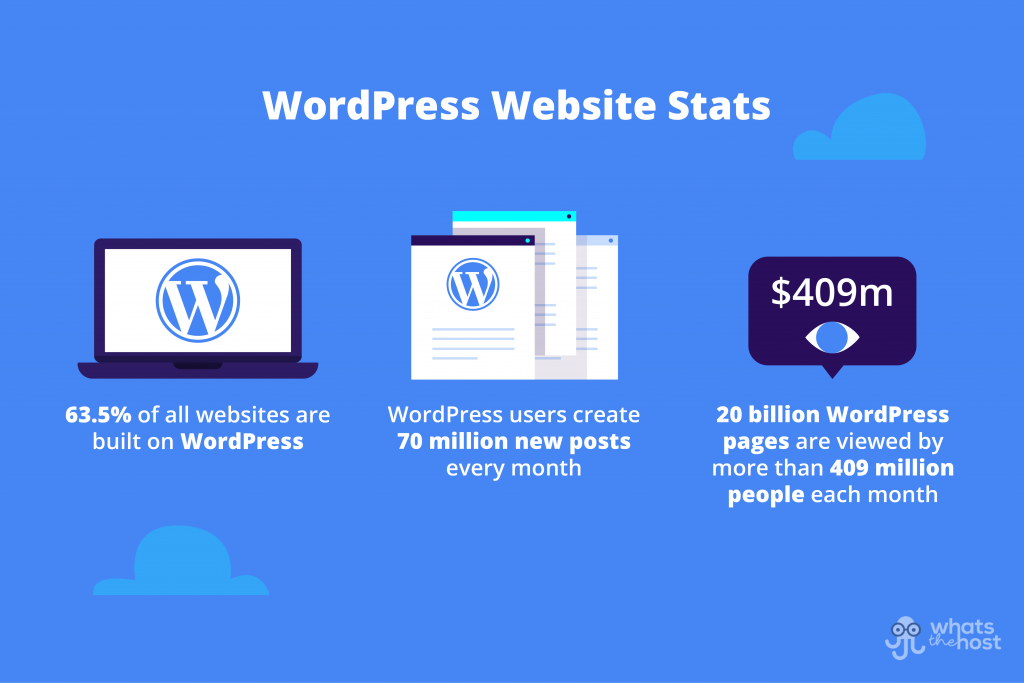 how many sites are built with wordpress