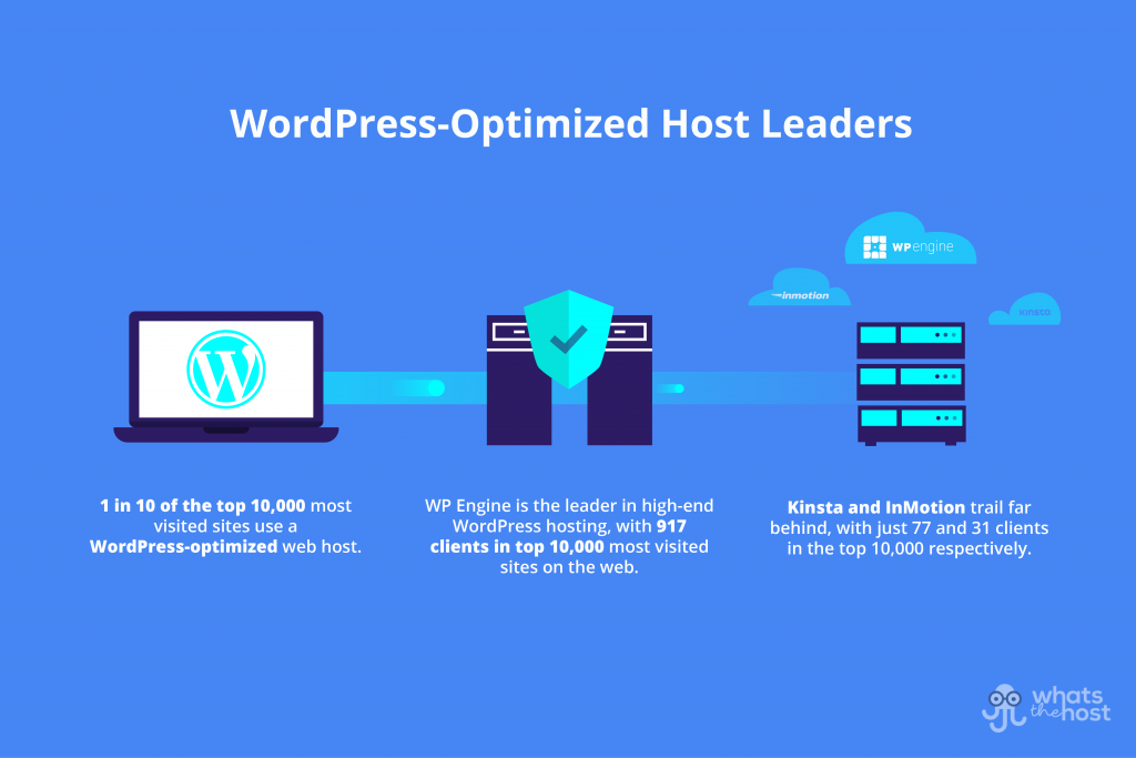 wordpress hosting statistics