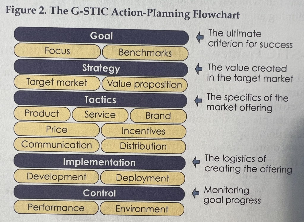 gstic marekting framework flowchart
